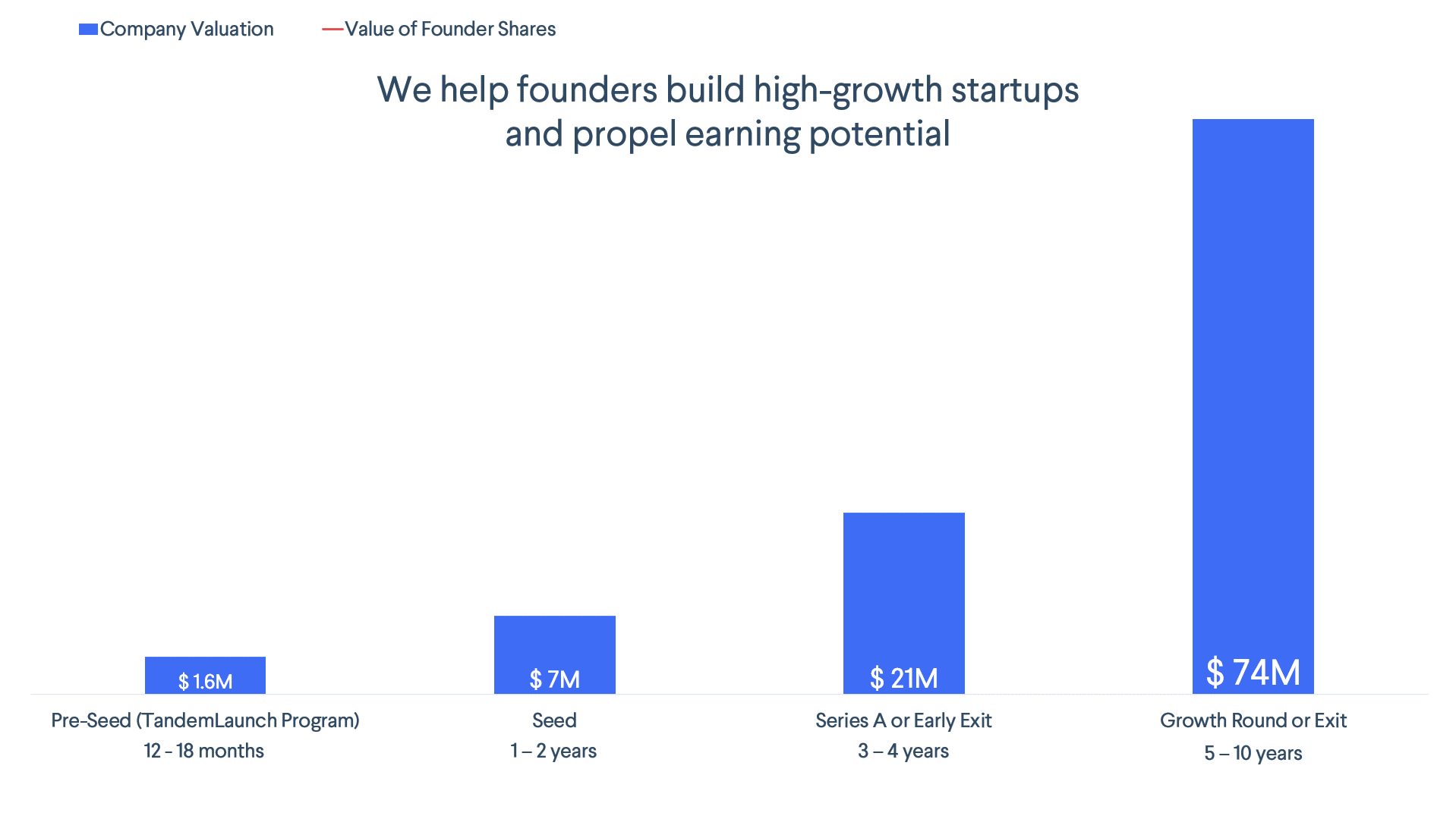 TandemLaunch's model works. Don't take our word for it, let the numbers tell the story: 
On average, companies built by TandemLaunch triple in value with each round of financing.
Founders' value follows a similar trajectory, offering rapid growth in the value of their shares.
