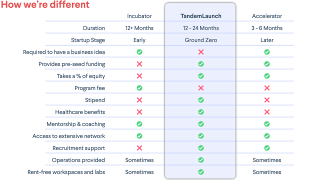 table showing how TandemLaunch is different from accelerators and incubators